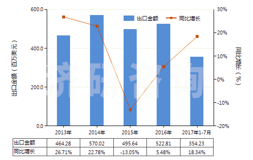 2013-2017年7月中國零售包裝的其他殺蟲劑成藥(HS38089119)出口總額及增速統計 2013-2017年7月中國零售包裝的其他殺蟲劑成藥(HS38089119)出口總額及增速統計